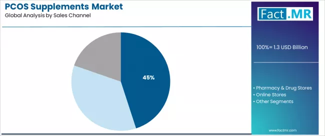 Pcos Supplements Market Analysis By Sales Channel