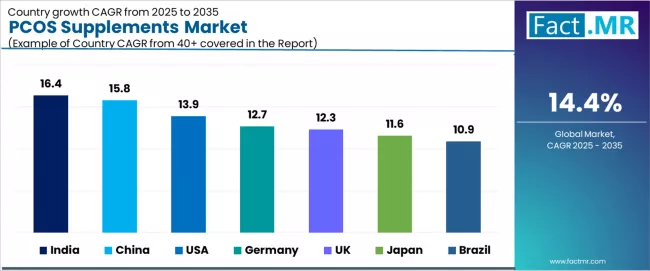 Pcos Supplements Market Cagr Analysis By Country