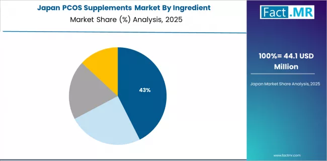 Pcos Supplements Market Japan Market Share Analysis By Ingredient