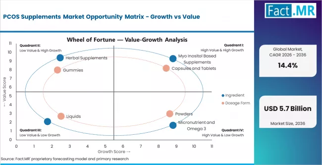 Pcos Supplements Market Opportunity Matrix Growth Vs Value Pcos Supplements Market Opportunity Matrix Growth Vs Value