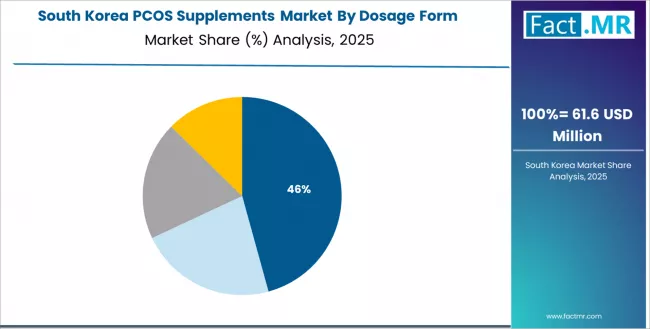Pcos Supplements Market South Korea Market Share Analysis By Dosage Form