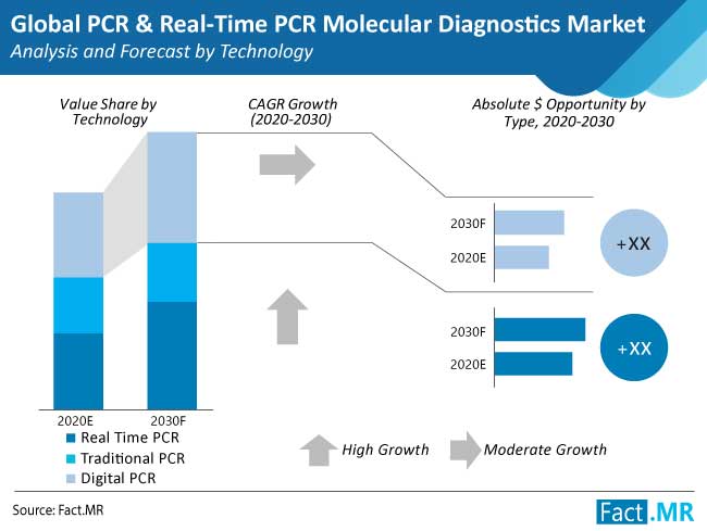 pcr and real time pcr molecular diagnostics market analysis and forecast by technology