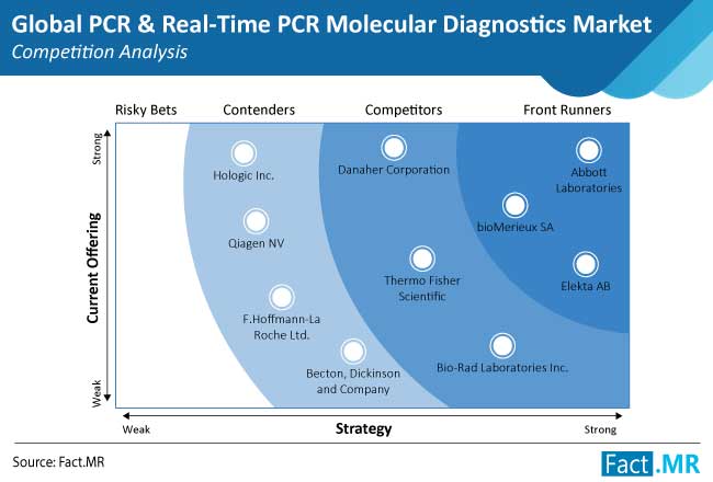 pcr and real time pcr molecular diagnostics market competition analysis