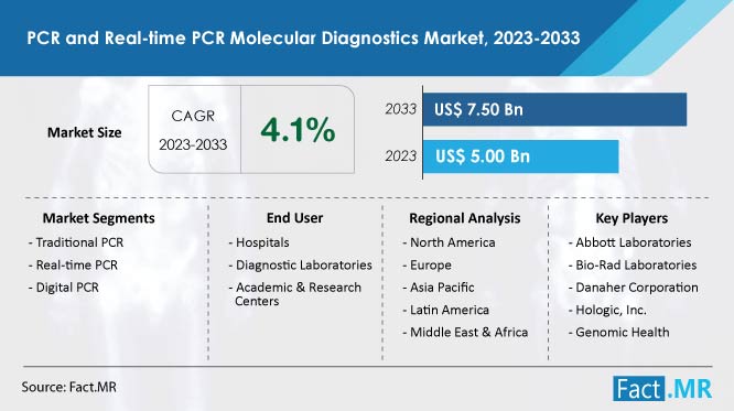 PCR and real time pcr molecular diagnostics market forecast by Fact.MR