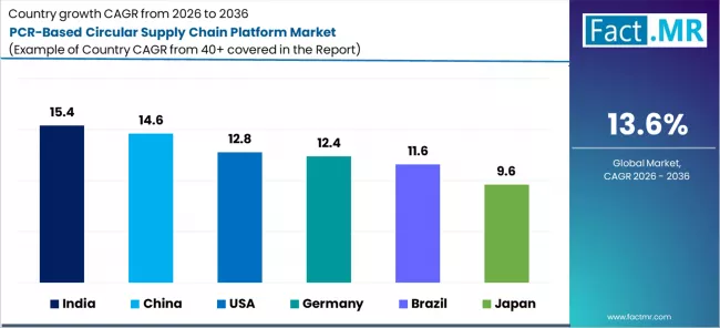 Pcr Based Circular Supply Chain Platform Market Cagr Analysis By Country