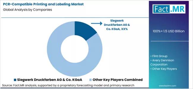Pcr Compatible Printing And Labeling Market Analysis By Company Pcr Compatible Printing And Labeling Market Analysis By Company