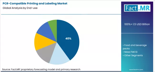 Pcr Compatible Printing And Labeling Market Analysis By End Use Pcr Compatible Printing And Labeling Market Analysis By End Use