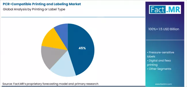 Pcr Compatible Printing And Labeling Market Analysis By Printing Or Label Type Pcr Compatible Printing And Labeling Market Analysis By Printing Or Label Type