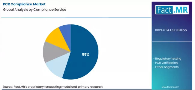Pcr Compliance Market Analysis By Compliance Service Pcr Compliance Market Analysis By Compliance Service