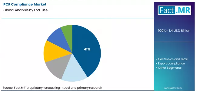 Pcr Compliance Market Analysis By End Use Pcr Compliance Market Analysis By End Use