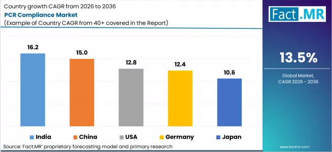 Pcr Compliance Market Cagr Analysis By Country Pcr Compliance Market Cagr Analysis By Country