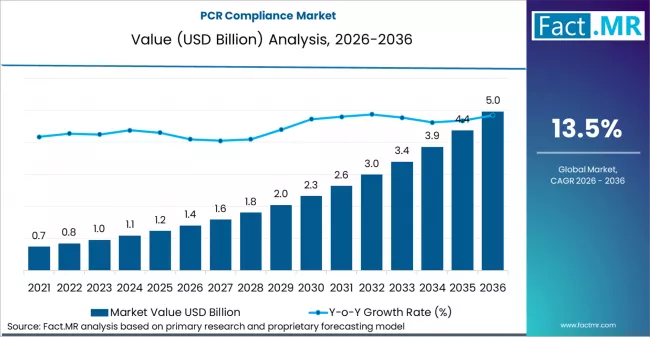Pcr Compliance Market Market Value Analysis Pcr Compliance Market Market Value Analysis