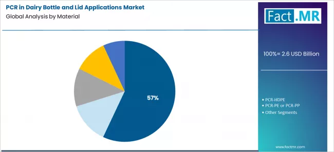 Pcr In Dairy Bottle And Lid Applications Market Analysis By Material