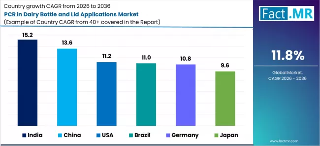 Pcr In Dairy Bottle And Lid Applications Market Cagr Analysis By Country