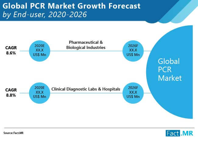 pcr market growth forecast by end user