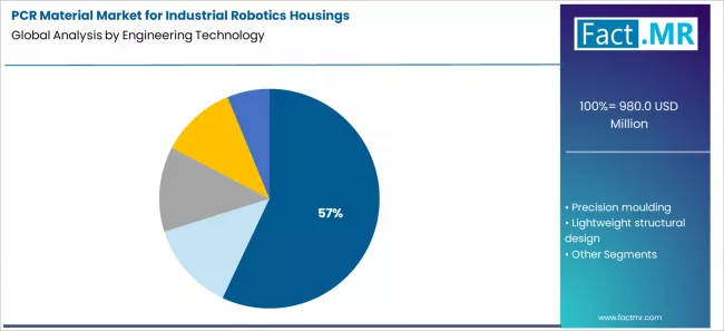 Pcr Material Market For Industrial Robotics Housings Analysis By Engineering Technology