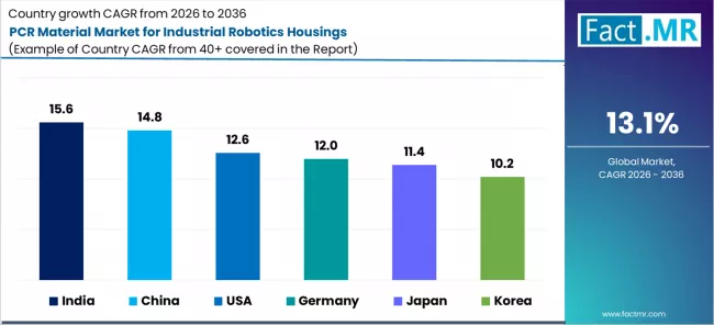 Pcr Material Market For Industrial Robotics Housings Cagr Analysis By Country