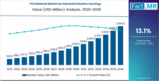 Pcr Material Market For Industrial Robotics Housings Market Value Analysis