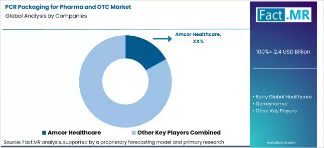 Pcr Packaging For Pharma And Otc Market Analysis By Company