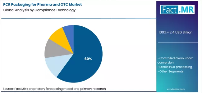 Pcr Packaging For Pharma And Otc Market Analysis By Compliance Technology