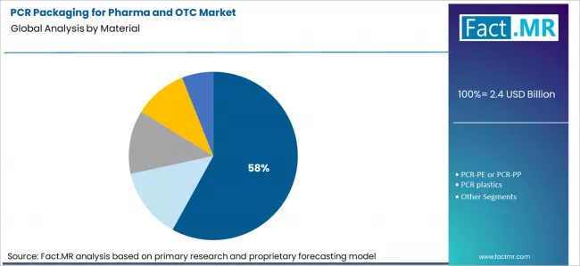 Pcr Packaging For Pharma And Otc Market Analysis By Material