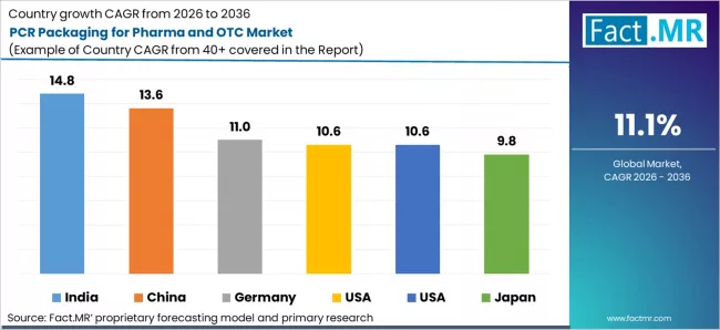 Pcr Packaging For Pharma And Otc Market Cagr Analysis By Country