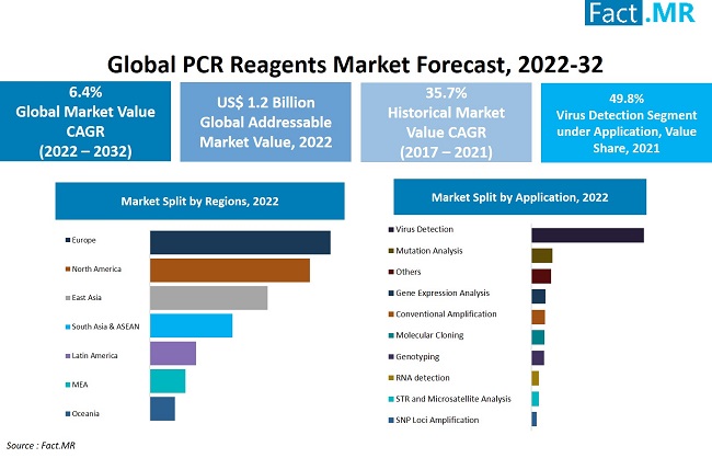 PCR reagents market forecast by Fact.MR