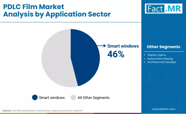 Pdlc Film Market By Application Sector Pdlc Film Market By Application Sector