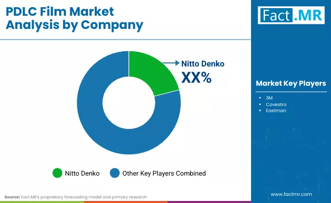 Pdlc Film Market By Company Pdlc Film Market By Company