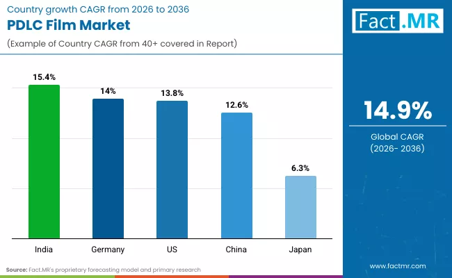 Pdlc Film Market By Country Pdlc Film Market By Country