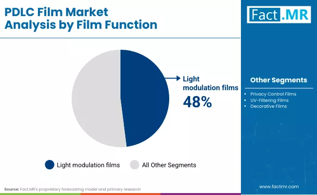 Pdlc Film Market By Film Function Pdlc Film Market By Film Function