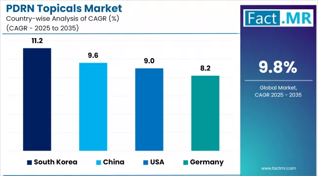 Pdrn Topicals Market By Country