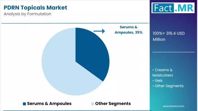 Pdrn Topicals Market By Formulation