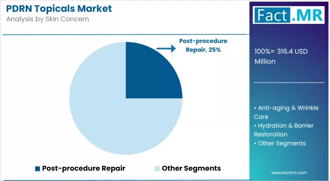 Pdrn Topicals Market By Skin Concern