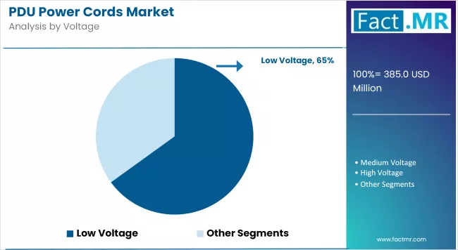 Pdu Power Cords Market Analysis By Voltage