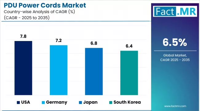 Pdu Power Cords Market Cagr Analysis By Country