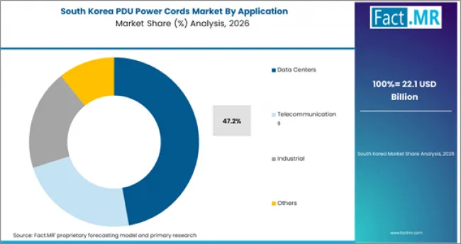 Pdu Power Cords Market South Korea Market Share Analysis By Application Pdu Power Cords Market South Korea Market Share Analysis By Application