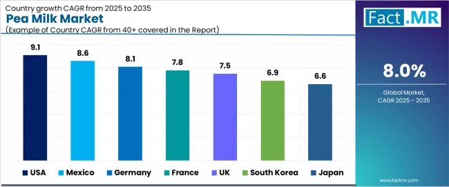 Pea Milk Market Cagr Analysis By Country