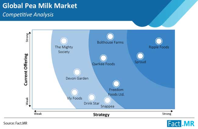 pea milk market competitive analysis