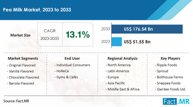 Pea Milk Market Size, Share, Trends, Growth, Demand and Sales Forecast Report by Fact.MR