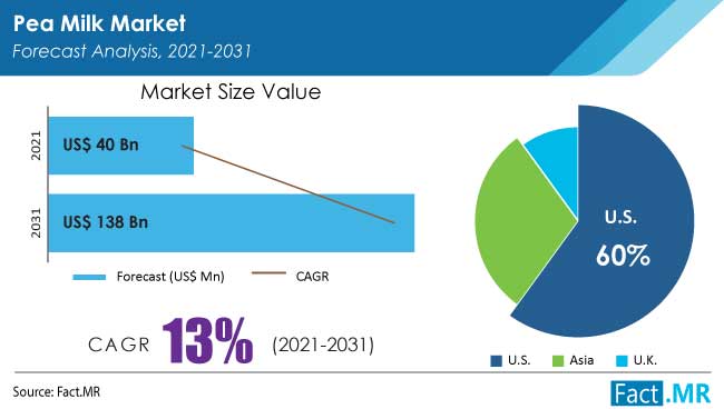 Pea milk market forecast analysis by Fact.MR