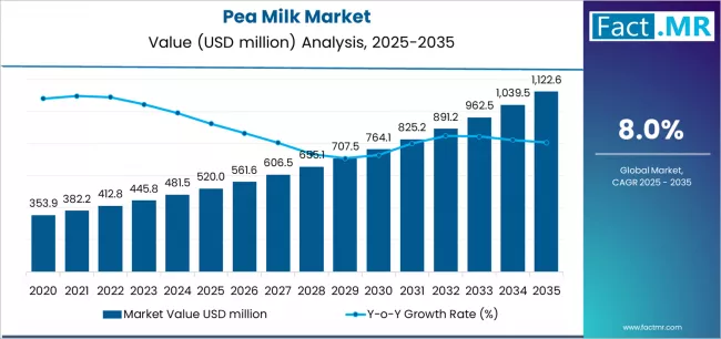 Pea Milk Market Market Value Analysis