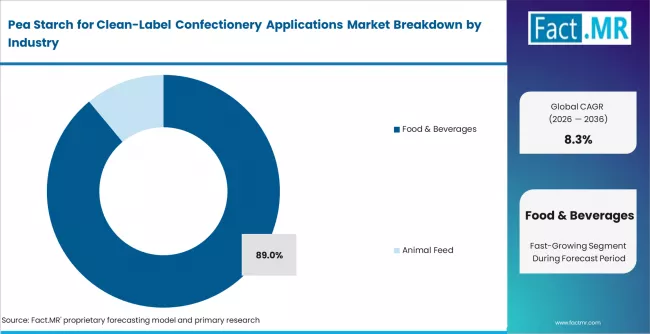 Pea Starch For Clean Label Confectionery Applications Market Analysis By Application