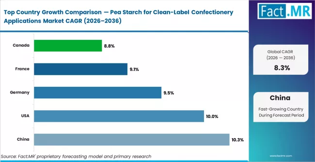 Pea Starch For Clean Label Confectionery Applications Market Cagr Analysis By Country