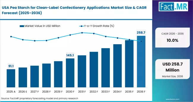 Pea Starch For Clean Label Confectionery Applications Market Country Value Analysis