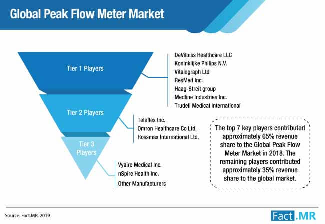 peak flow meter market