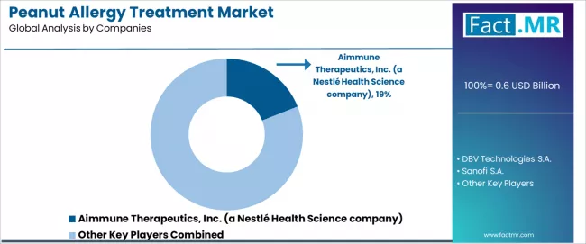 Peanut Allergy Treatment Market Analysis By Company