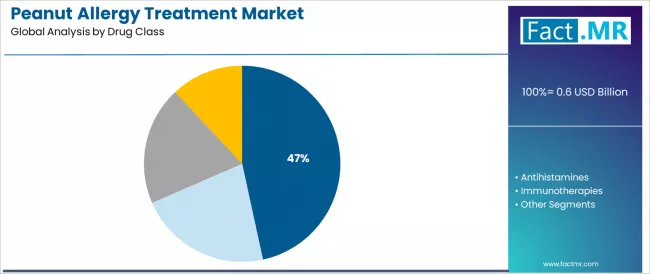 Peanut Allergy Treatment Market Analysis By Drug Class