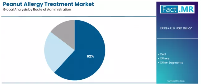 Peanut Allergy Treatment Market Analysis By Route Of Administration