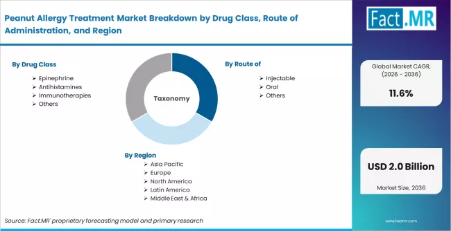 Peanut Allergy Treatment Market Breakdown By Drug Class, Route Of Administration, And Region